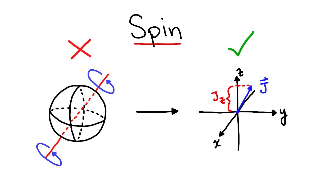 What is Spin?