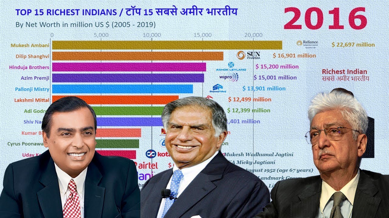Top 15 Richest Indians By Net worth (2005 - 2019)| Richest People in India 2019