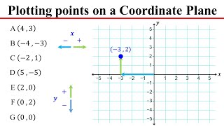How to Plot Points on a Coordinate Plane (All 4 Quadrants)