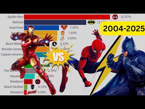 Ranking The Most Popular Superhero Of All Time (2004-2025)