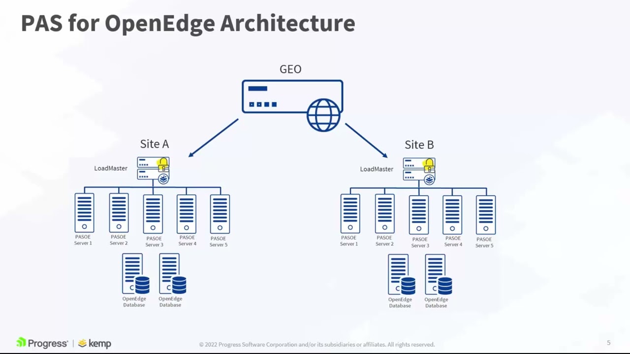 Load Balancing Progress Application Server for OpenEdge