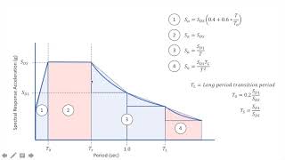 PE Seismic Review: Response Spectrum Overview + IPython