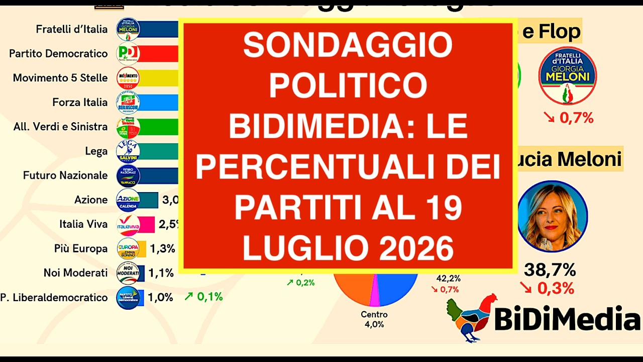 SONDAGGIO POLITICO BIDIMEDIA: LE PERCENTUALI DEI PARTITI AL 19 LUGLIO 2026