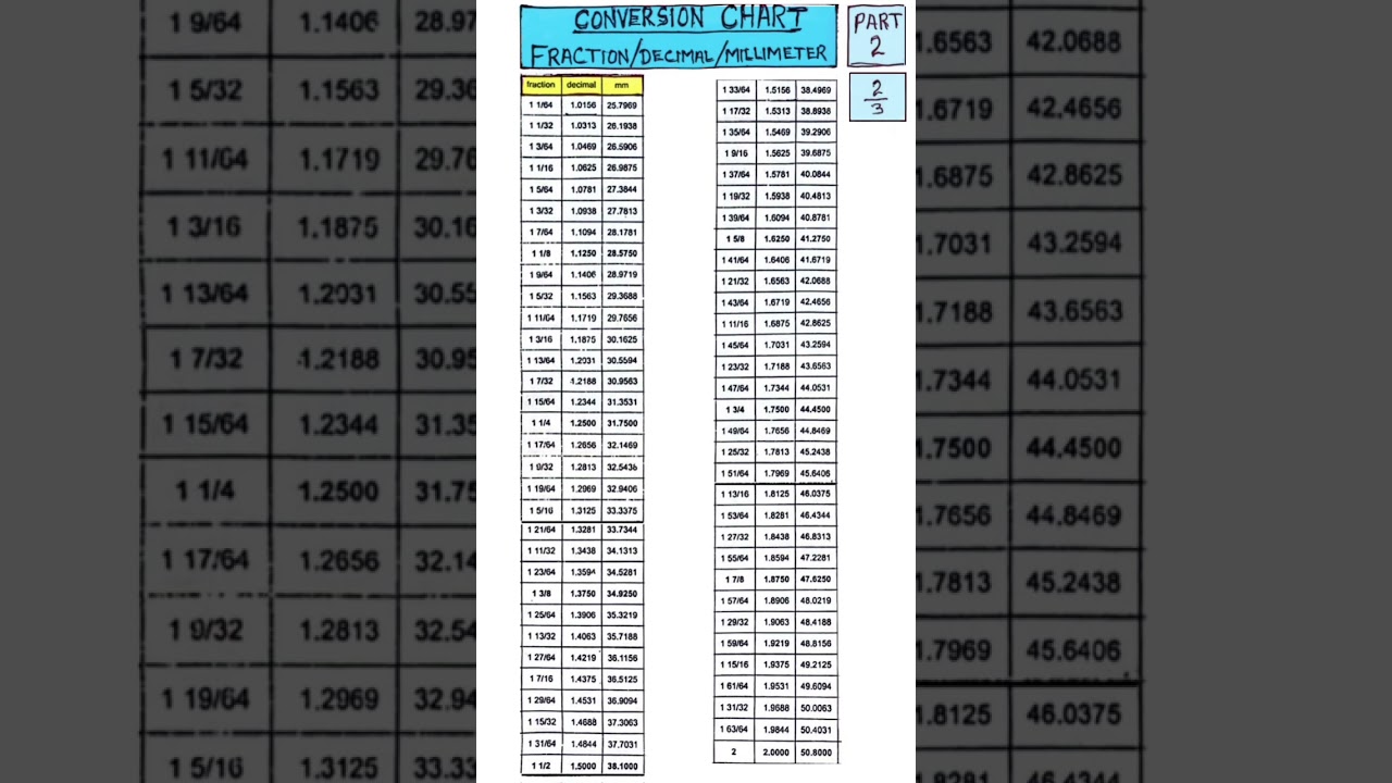 Conversion Chart of Fraction, Decimal and Millimeter #easy #maths #fraction #decimal #millimeter