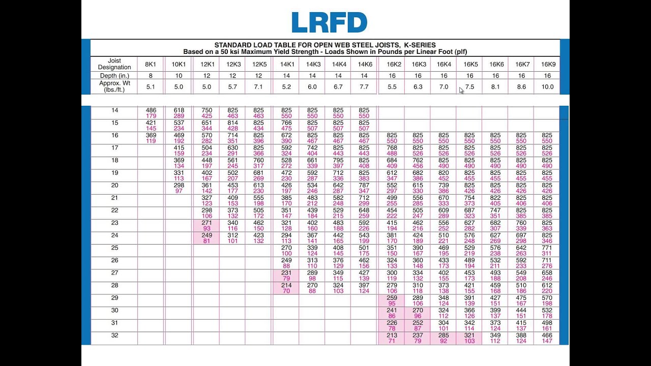 07.3-C  Standard Steel Roof Trusses - Selecting for 30’x30’ Grid