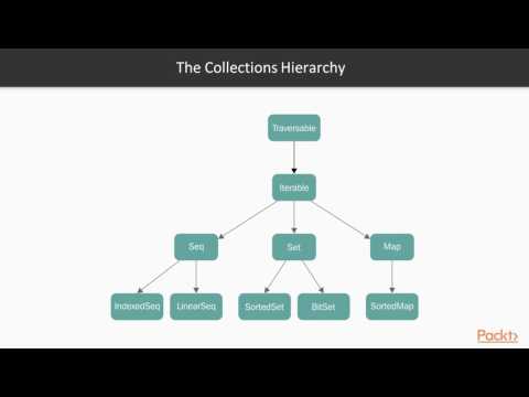 Fast Data Processing Systems with SMACK stack The Language – Scala | packtpub com