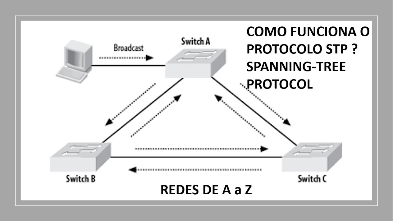 Como funciona o Protocolo STP