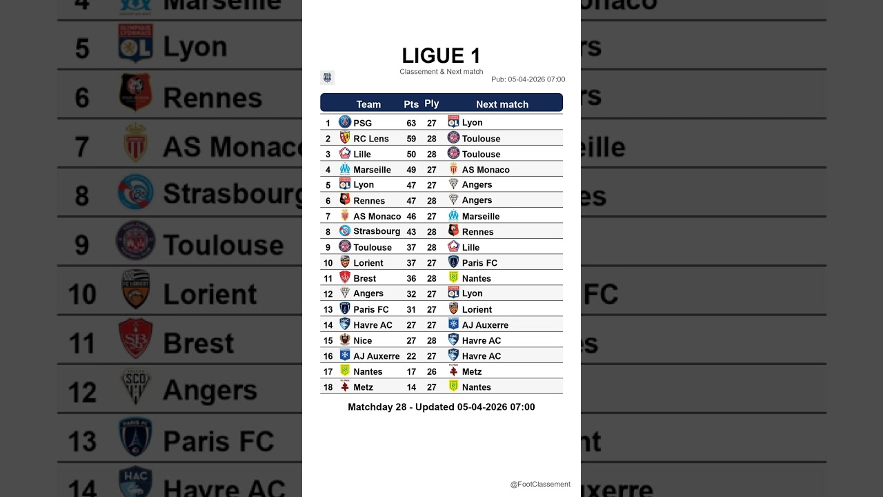 Ligue 1 table after Matchday 28, updated on 05-04-2026 07:01 #ligue1 #classementligue1 #Giảitable