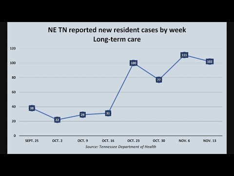Cases, deaths spiking again at NE Tennessee long term care facilities