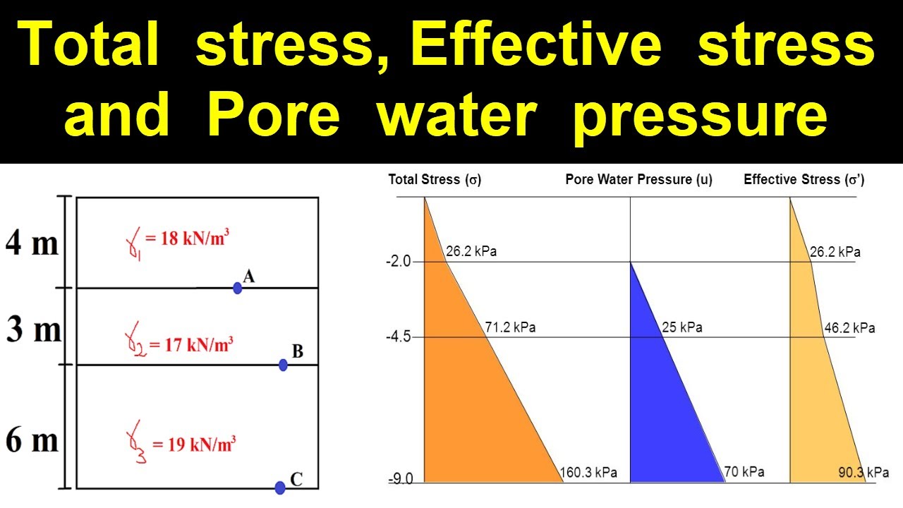 Effective stress, Total stress and Pore water pressure in Soil Mechanics || Example solved
