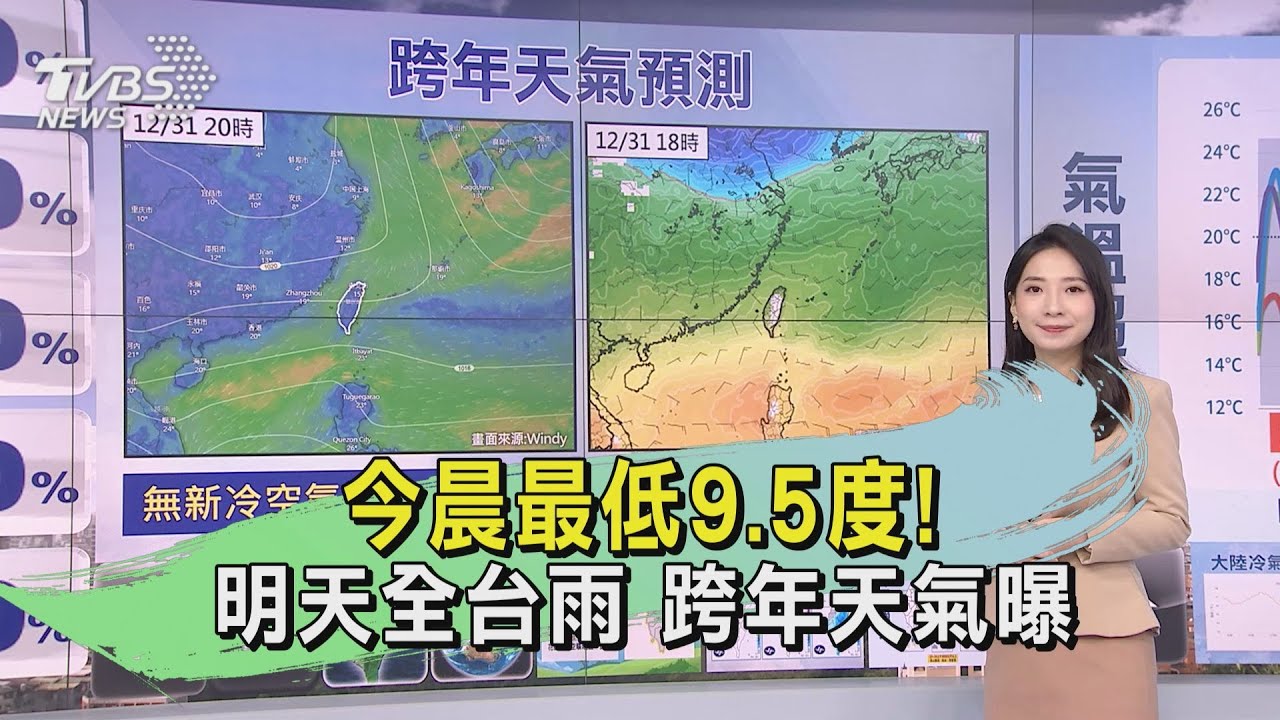 天氣/今晨最低9.5度!明天全台雨 跨年天氣曝