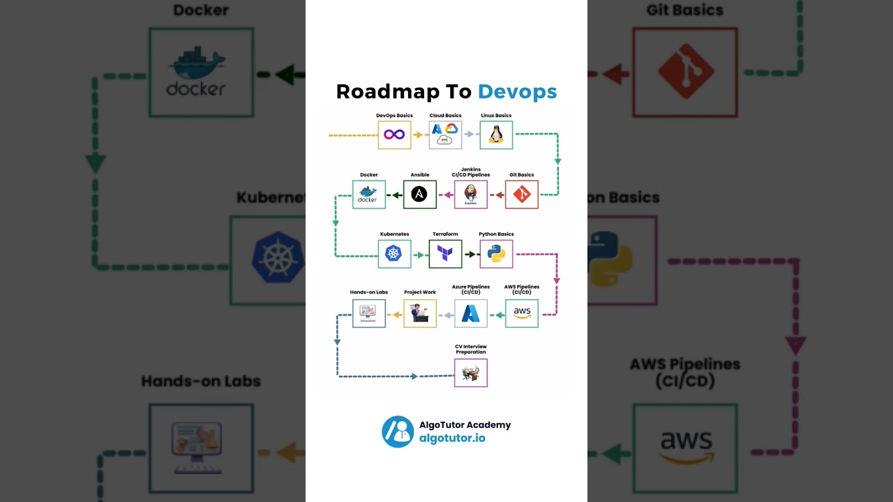 🚀 Complete Roadmap to DevOps in 2025 | Step-by-Step Guide
