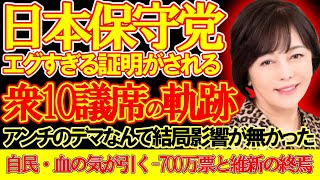 【＃日本保守党 】驚愕の実態数、次期衆議院選挙での躍進は日本保守党では？自民・維新・立憲・公明の終焉【#ニュースあさ8時 #百田尚樹 #有本香 #飯山あかり #政治 #保守 #北村晴男 #高橋洋一 】