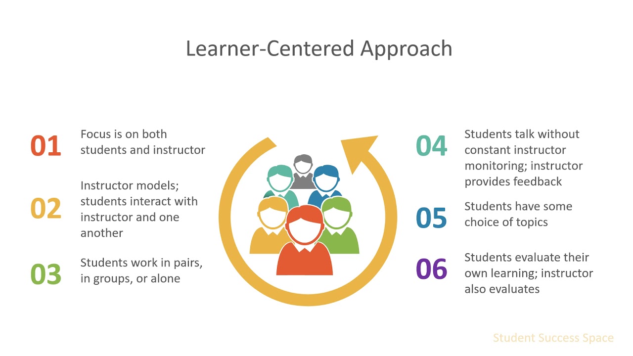 Teacher Centered versus Learner Centered