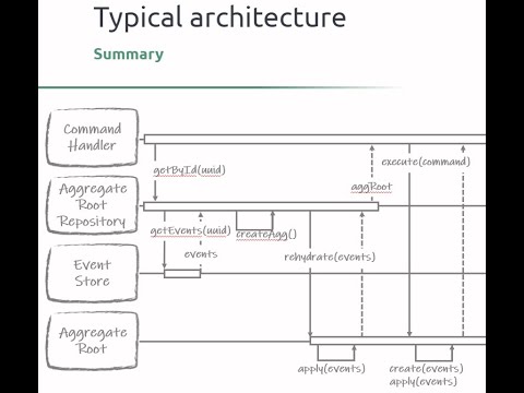 Event Sourcing in a Microservices Environment - Part 3