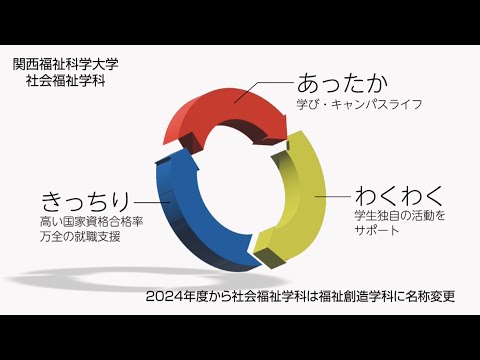 関西福祉科学大学　福祉創造学科　紹介動画「あったか・わくわく・きっちり」フルver.