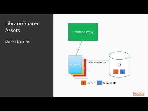 Microservices with Spring Cloud Microservices and UI – Introduction|packtpub com