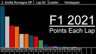 F1 2021 Driver Standings if Points were awarded Each Lap