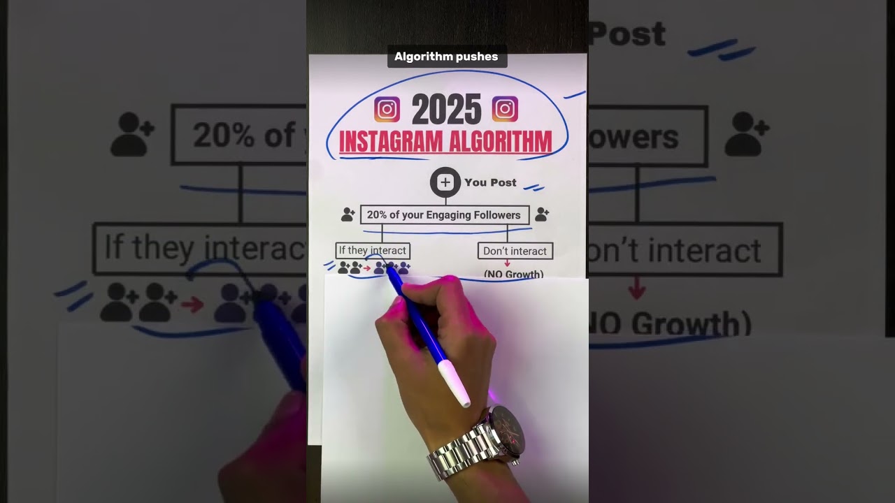 2025 Instagram Algorithm