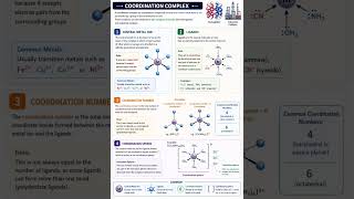 Coordination Compounds||HSP-2|| Basic Definitions ✅🧪📝 #viral#chemistrypage  #science 