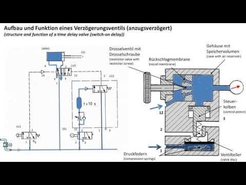 Funktion eines Verzögerungsventils