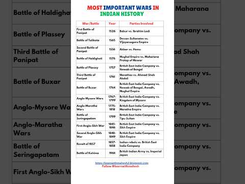 Most Important Wars in Indian History | Battle of Plassey, Panipat & More