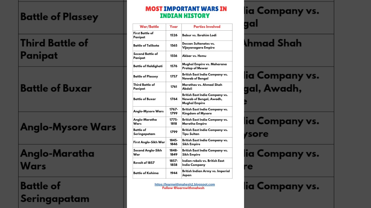 Most Important Wars in Indian History | Battle of Plassey, Panipat & More