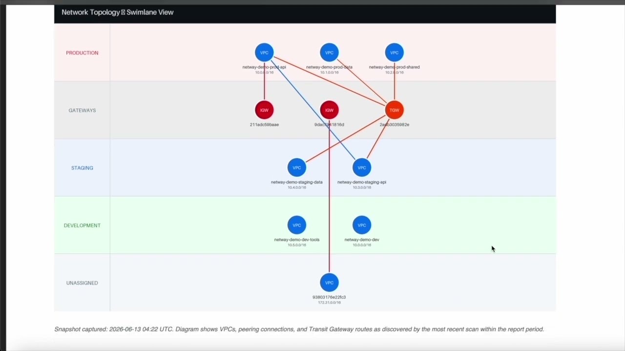 Netway demo — S3 via NAT Gateway detected