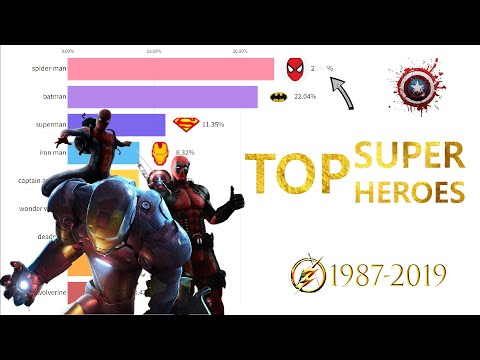 Top super heroes 1987 - 2019  | The most popular superheroes