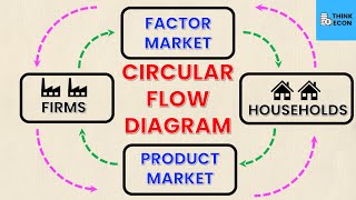 Circular Flow Diagram In Economics | Think Econ
