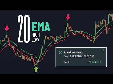 20 EMA High & Low Trading Strategy – (Step-by-Step Guide)