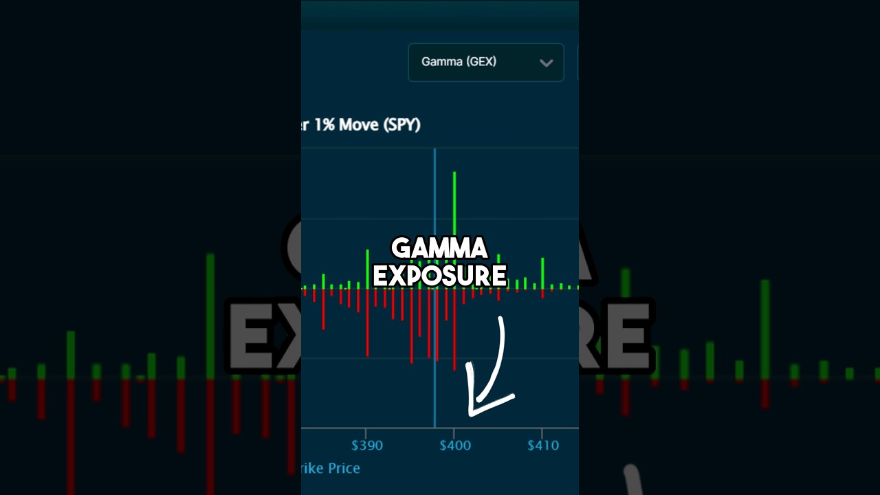 How to read Gamma Exposure on the Quant Data platform 🎯