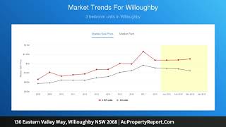 130 Eastern Valley Way, Willoughby NSW 2068 | AuPropertyReport.Com