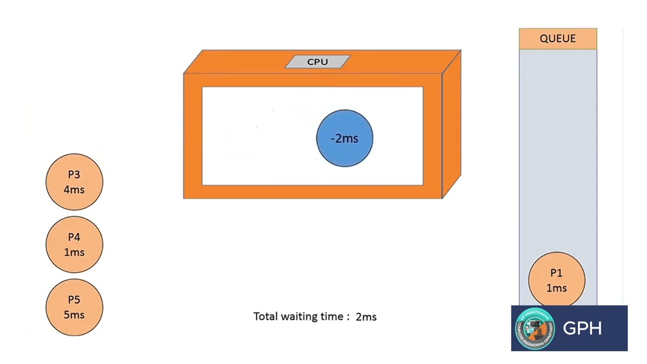 MICROPROJECT | Process Scheduling Algorithms | BOS | AY 2023-24