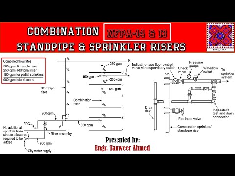 What is difference between NFPA 13 13R and 13D in Urdu Hindi