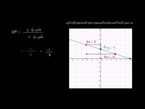 الصف الثامن الرياضيات المعادلات الخطّية والدّوال الميل السالب للخط المستقيم