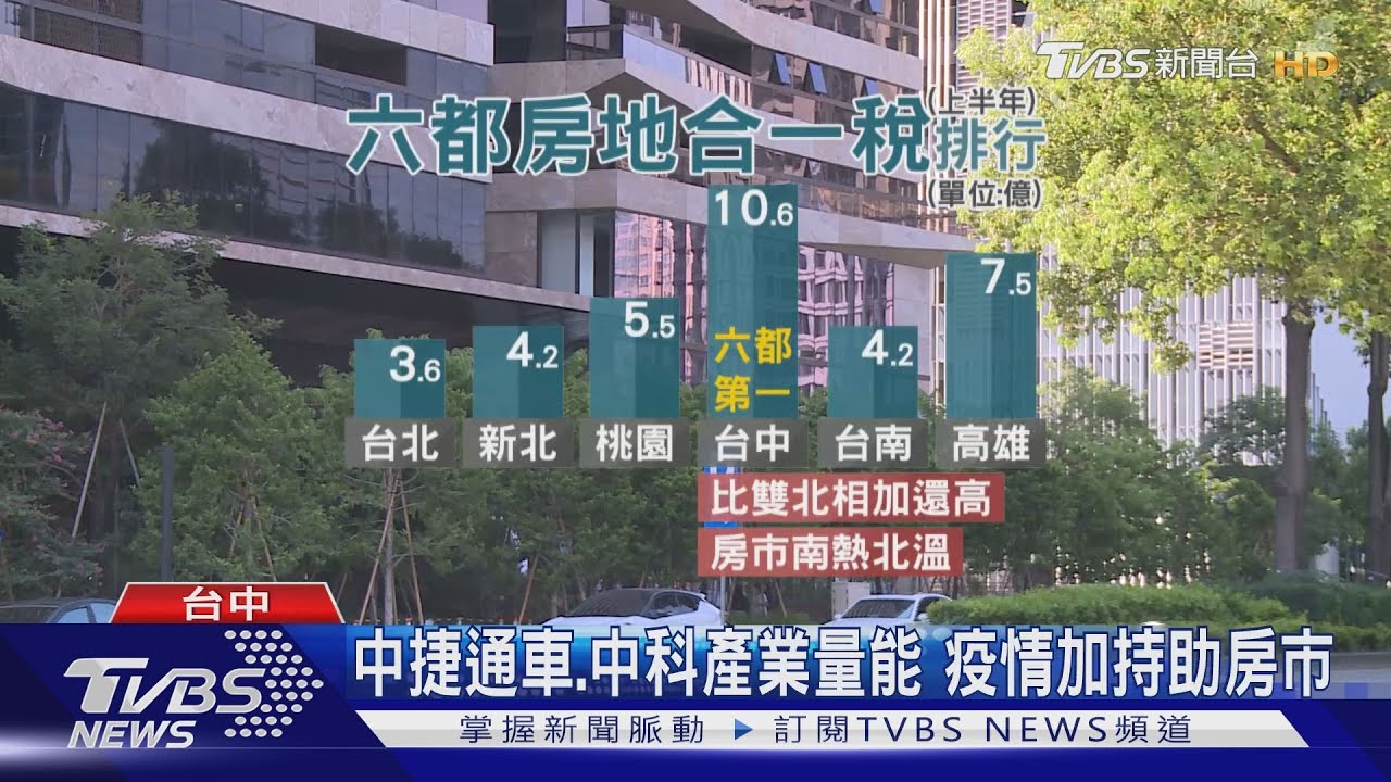 房市「南熱北溫」　中市928檔期突破500億