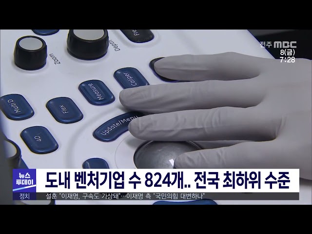 도내 벤처기업 수 824개 전국 최하위 수준