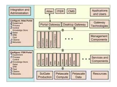 Collaborative eScience