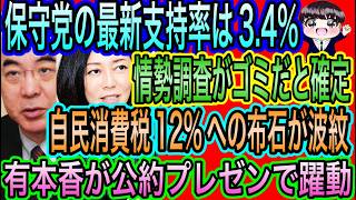 【日本保守党】の支持率上昇！議席増が見える／有本香が公約プレゼンで無双／自民の消費税増税論が波紋！複数の関係者が漏らす