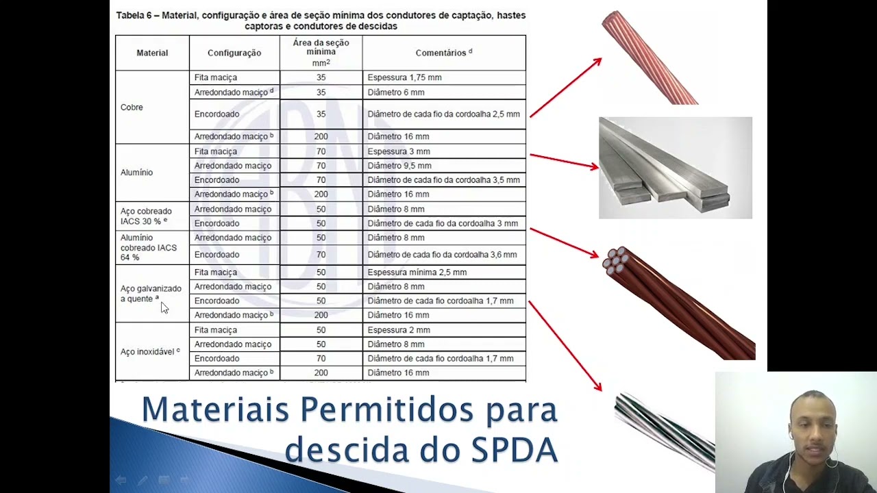 21 Materiais de descidas SPDA