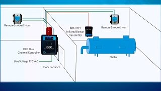 Dual Channel Controller for Gas Detection Systems