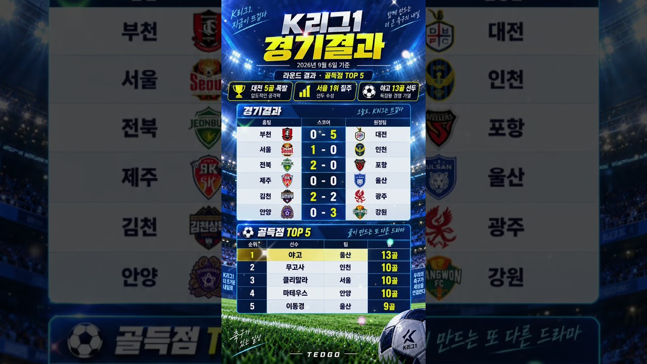 K리그1 27라운드 결과｜최신 순위표 총정리 #Shorts