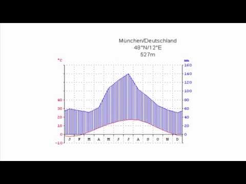 KLIMADIAGRAMM analysieren! #ErdkundeLK