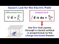 Maxwell S Equations Part 1 Gauss S Law For The Electric Field