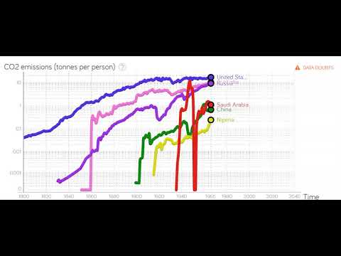 CO2 Emissions ( tonnes per person)  1800/2014