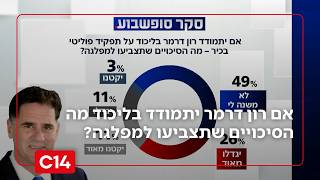 סקר: אם רון דרמר יתמודד בליכוד על תפקיד פוליטי בכיר - מה הסיכויים שתצביעו למפלגה? (חדשות ערוץ 14) - התמונה מוצגת ישירות מתוך אתר האינטרנט יוטיוב. זכויות היוצרים בתמונה שייכות ליוצרה. קישור קרדיט למקור התוכן נמצא בתוך דף הסרטון