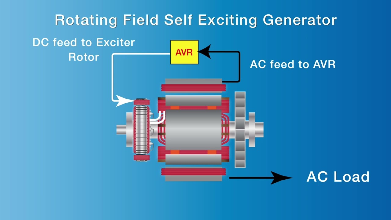 Self-Excited Generators