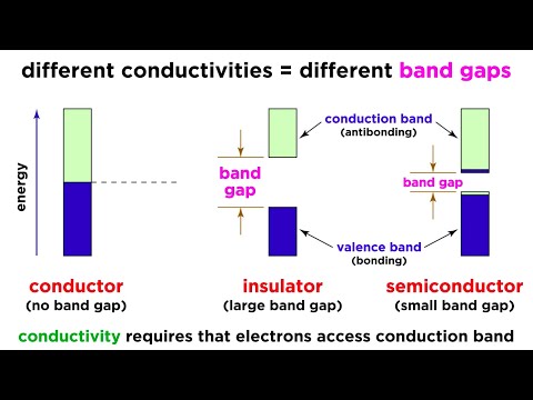 Conductivity and Semiconductors