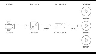 Project Live Stream with RTMP-HLS